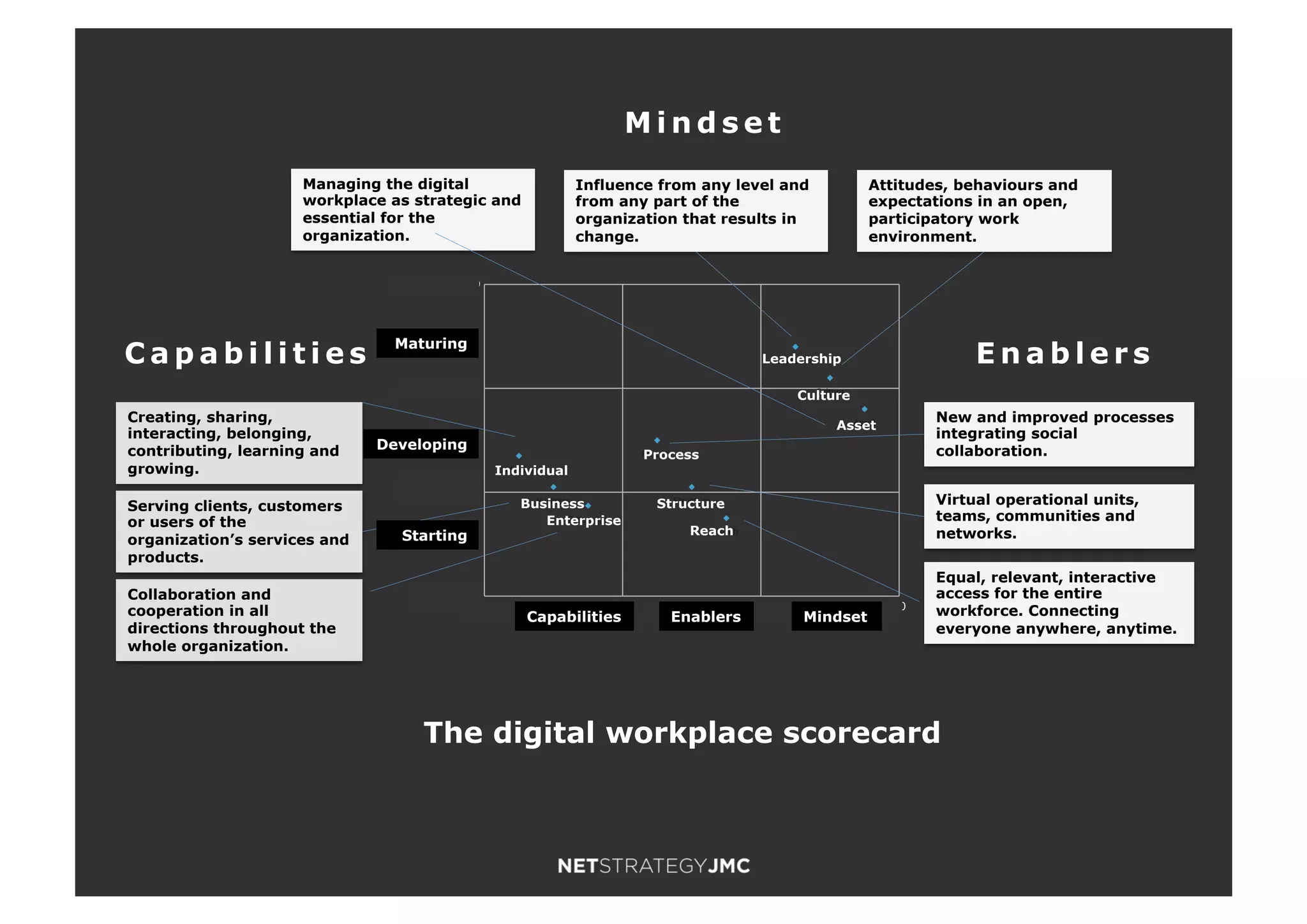 0 20 40 60
0.0000000
33.3333333
66.6666667
100.0000000
Individual
Business
Enterprise
Process
Structure
Reach
Leadership
Culture
Asset
Maturing
Developing
Starting
Capabilities Enablers Mindset
Serving clients, customers
or users of the
organization’s services and
products.
Creating, sharing,
interacting, belonging,
contributing, learning and
growing.
Collaboration and
cooperation in all
directions throughout the
whole organization.
New and improved processes
integrating social
collaboration.
Virtual operational units,
teams, communities and
networks.
Equal, relevant, interactive
access for the entire
workforce. Connecting
everyone anywhere, anytime.
Attitudes, behaviours and
expectations in an open,
participatory work
environment.
Managing the digital
workplace as strategic and
essential for the
organization.
Influence from any level and
from any part of the
organization that results in
change.
Maturing
Developing
Starting
M i n d s e t
E n a b l e r sC a p a b i l i t i e s
Enterprise
Individual
Business
Capabilities Enablers Mindset
Process
Structure
Reach
Asset
Leadership
Culture
The digital workplace scorecard
 
