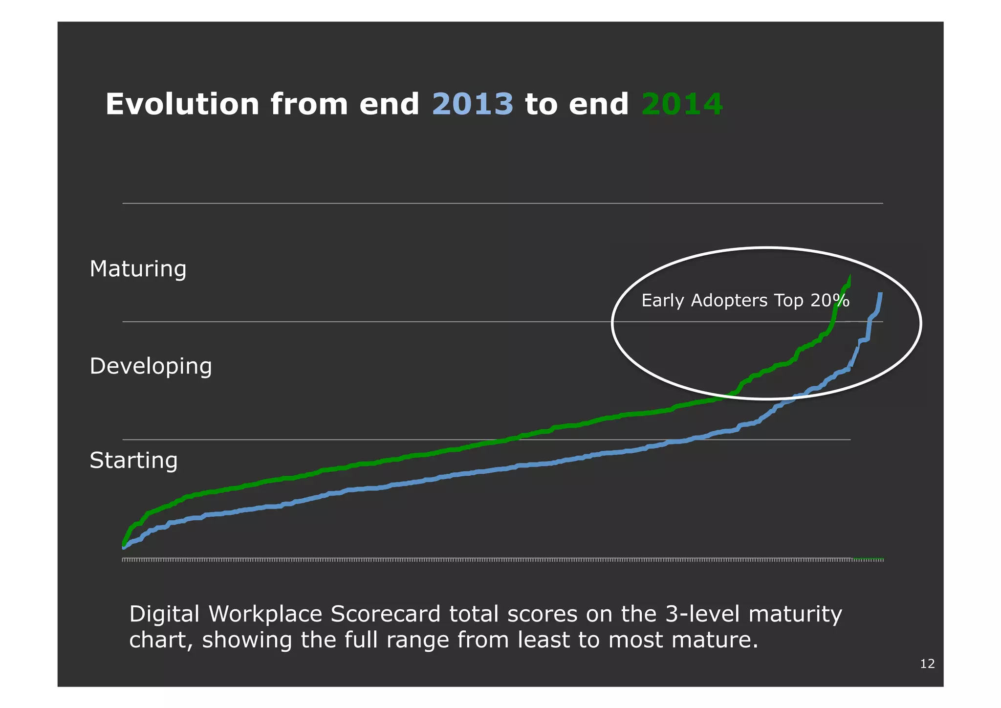 12
Evolution from end 2013 to end 2014
Digital Workplace Scorecard total scores on the 3-level maturity
chart, showing the full range from least to most mature.
Maturing
Developing
Starting
1
7
13
19
25
31
37
43
49
55
61
67
73
79
85
91
97
103
109
115
121
127
133
139
145
151
157
163
169
175
181
187
193
199
205
211
217
223
229
235
241
247
253
259
265
271
277
283
289
295
301
307
313
Early Adopters Top 20%
 