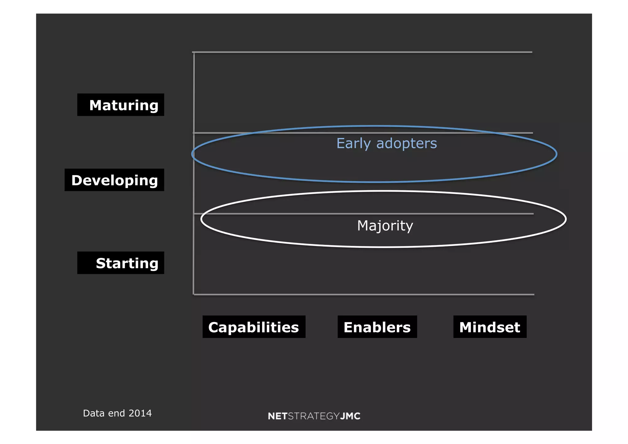 Maturing
Developing
Starting
Capabilities Enablers Mindset
Majority
Early adopters
Data end 2014
 