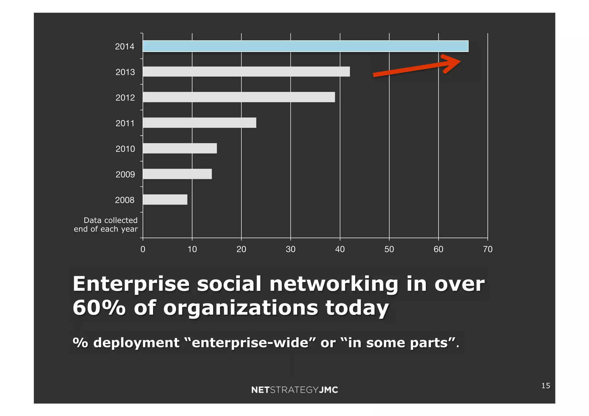 15
Enterprise social networking in over
60% of organizations today
% deployment “enterprise-wide” or “in some parts”.
Data collected
end of each year
0! 10! 20! 30! 40! 50! 60! 70!
2008!
2009!
2010!
2011!
2012!
2013!
2014!
 
