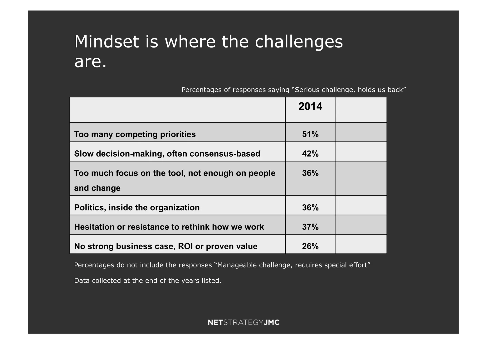 2014
Too many competing priorities 51%
Slow decision-making, often consensus-based 42%
Too much focus on the tool, not enough on people
and change
36%
Politics, inside the organization 36%
Hesitation or resistance to rethink how we work 37%
No strong business case, ROI or proven value 26%
Percentages of responses saying “Serious challenge, holds us back”
Mindset is where the challenges
are.
Percentages do not include the responses “Manageable challenge, requires special effort”
Data collected at the end of the years listed.
 