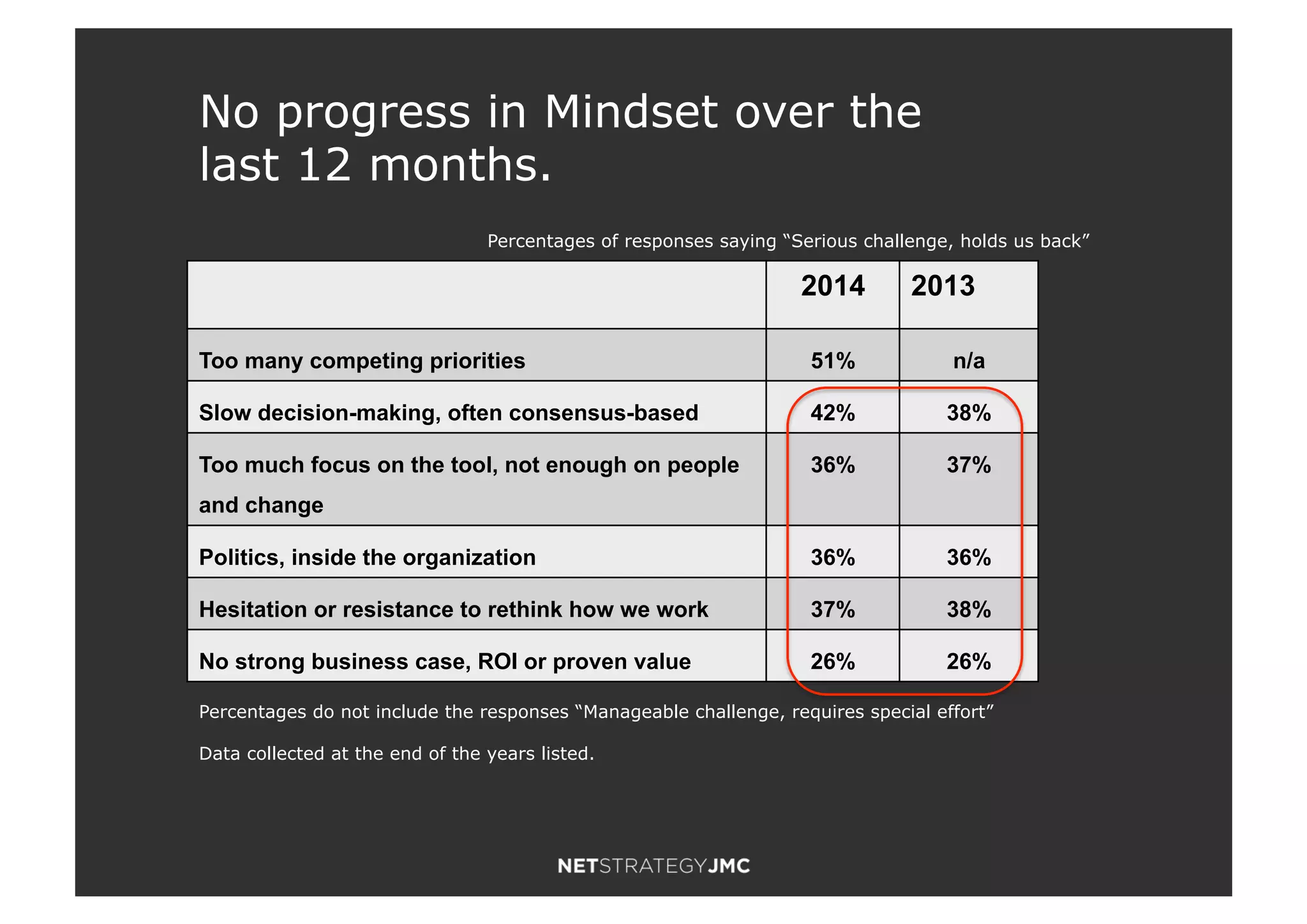 2014 2013
Too many competing priorities 51% n/a
Slow decision-making, often consensus-based 42% 38%
Too much focus on the tool, not enough on people
and change
36% 37%
Politics, inside the organization 36% 36%
Hesitation or resistance to rethink how we work 37% 38%
No strong business case, ROI or proven value 26% 26%
Percentages of responses saying “Serious challenge, holds us back”
No progress in Mindset over the
last 12 months.
Percentages do not include the responses “Manageable challenge, requires special effort”
Data collected at the end of the years listed.
 