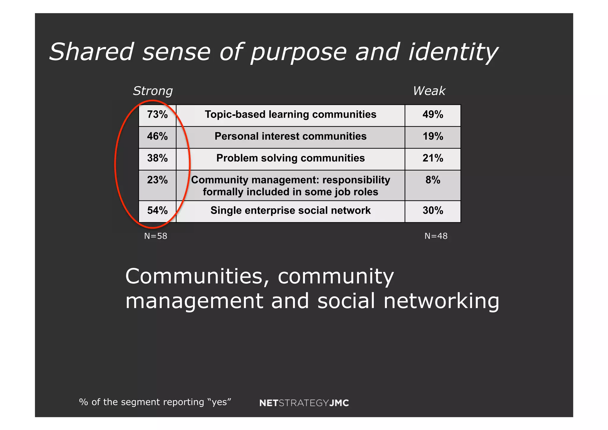 Shared sense of purpose and identity
Strong Weak
73% Topic-based learning communities 49%
46% Personal interest communities 19%
38% Problem solving communities 21%
23% Community management: responsibility
formally included in some job roles
8%
54% Single enterprise social network 30%
N=58 N=48
Communities, community
management and social networking
% of the segment reporting “yes”
 