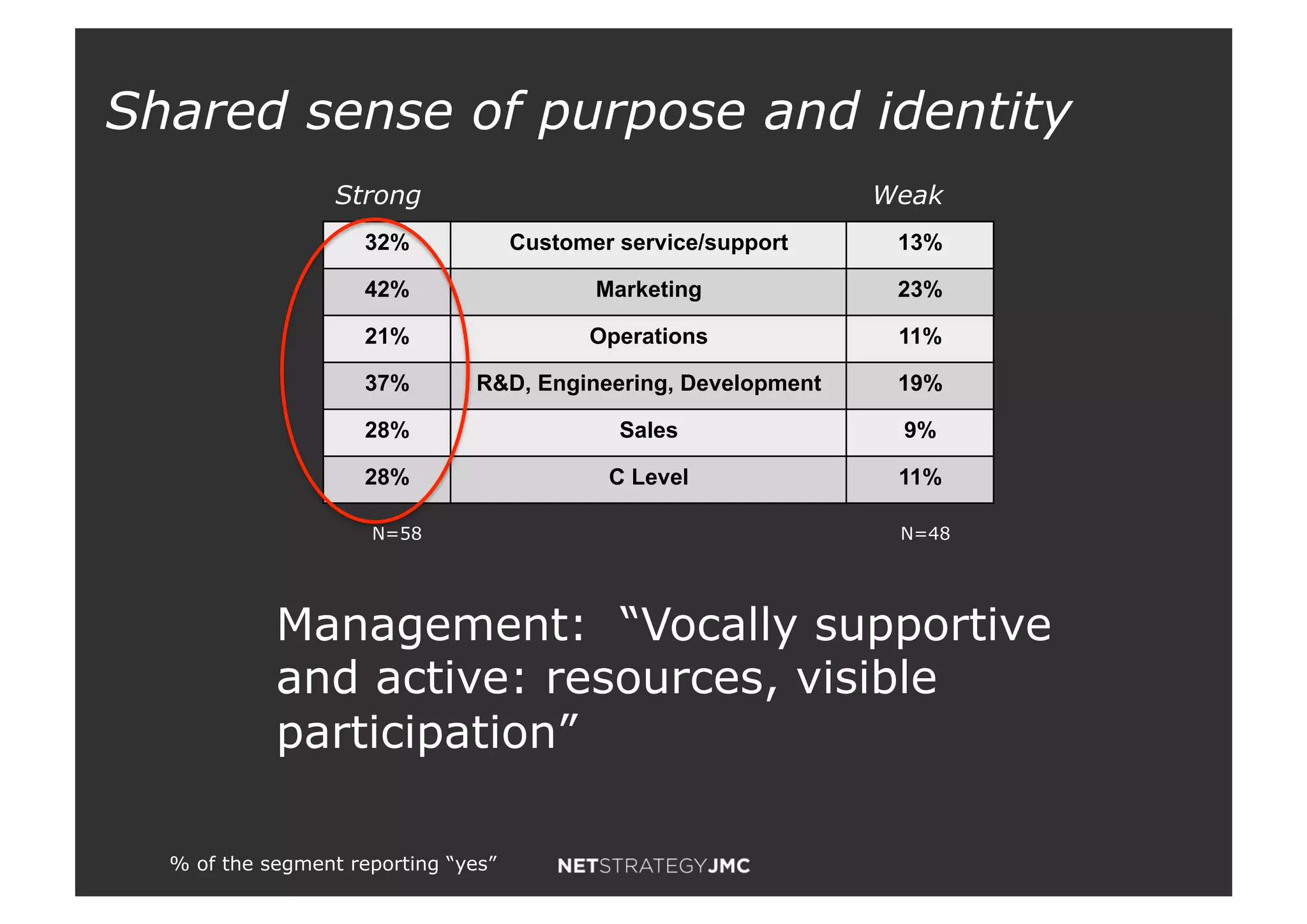 Strong Weak
Management: “Vocally supportive
and active: resources, visible
participation”
% of the segment reporting “yes”
32% Customer service/support 13%
42% Marketing 23%
21% Operations 11%
37% R&D, Engineering, Development 19%
28% Sales 9%
28% C Level 11%
N=58 N=48
Shared sense of purpose and identity
 