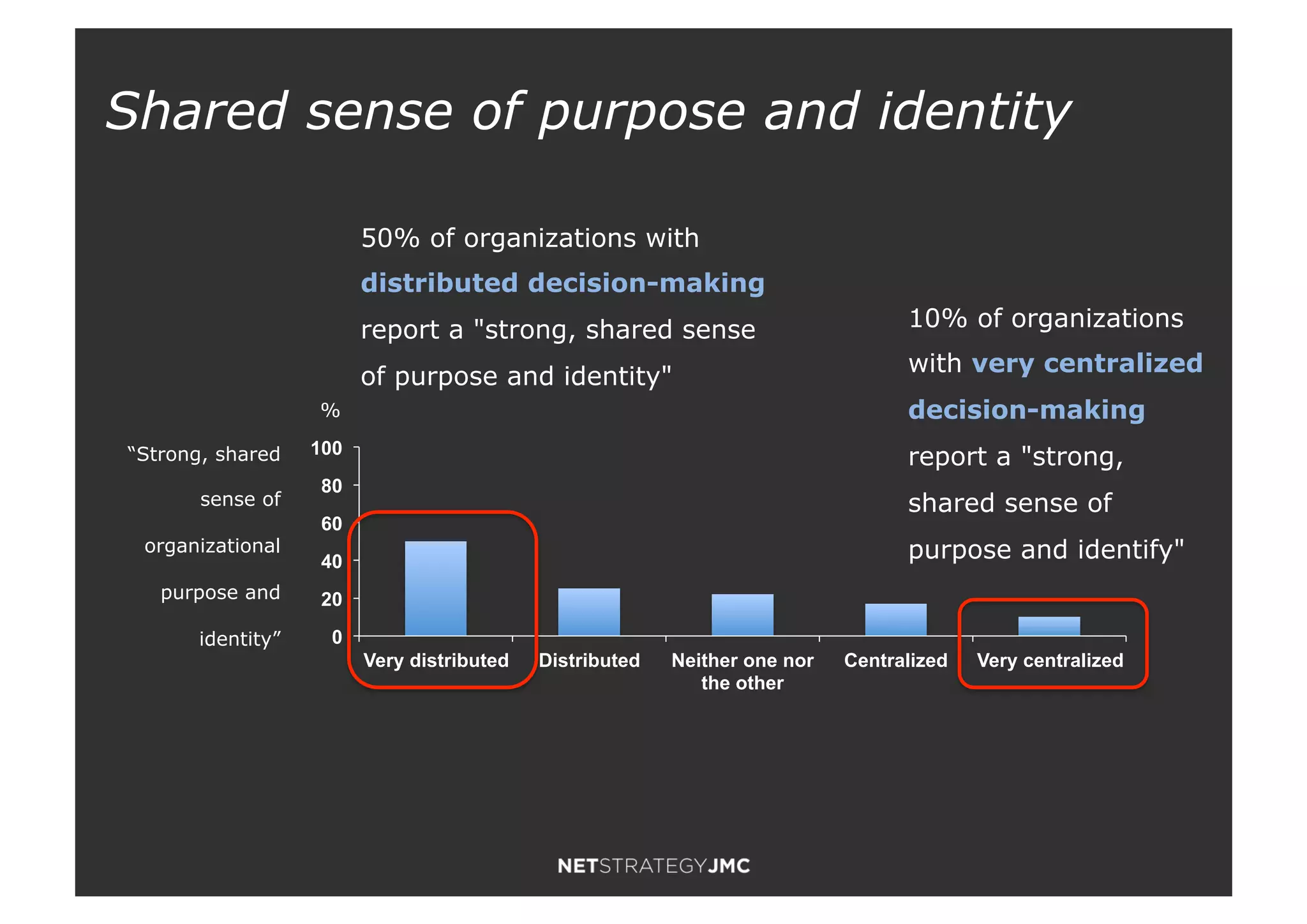0
20
40
60
80
100
Very distributed Distributed Neither one nor
the other
Centralized Very centralized
%
50% of organizations with
distributed decision-making
report a "strong, shared sense
of purpose and identity"
10% of organizations
with very centralized
decision-making
report a "strong,
shared sense of
purpose and identify"
“Strong, shared
sense of
organizational
purpose and
identity”
Shared sense of purpose and identity
 