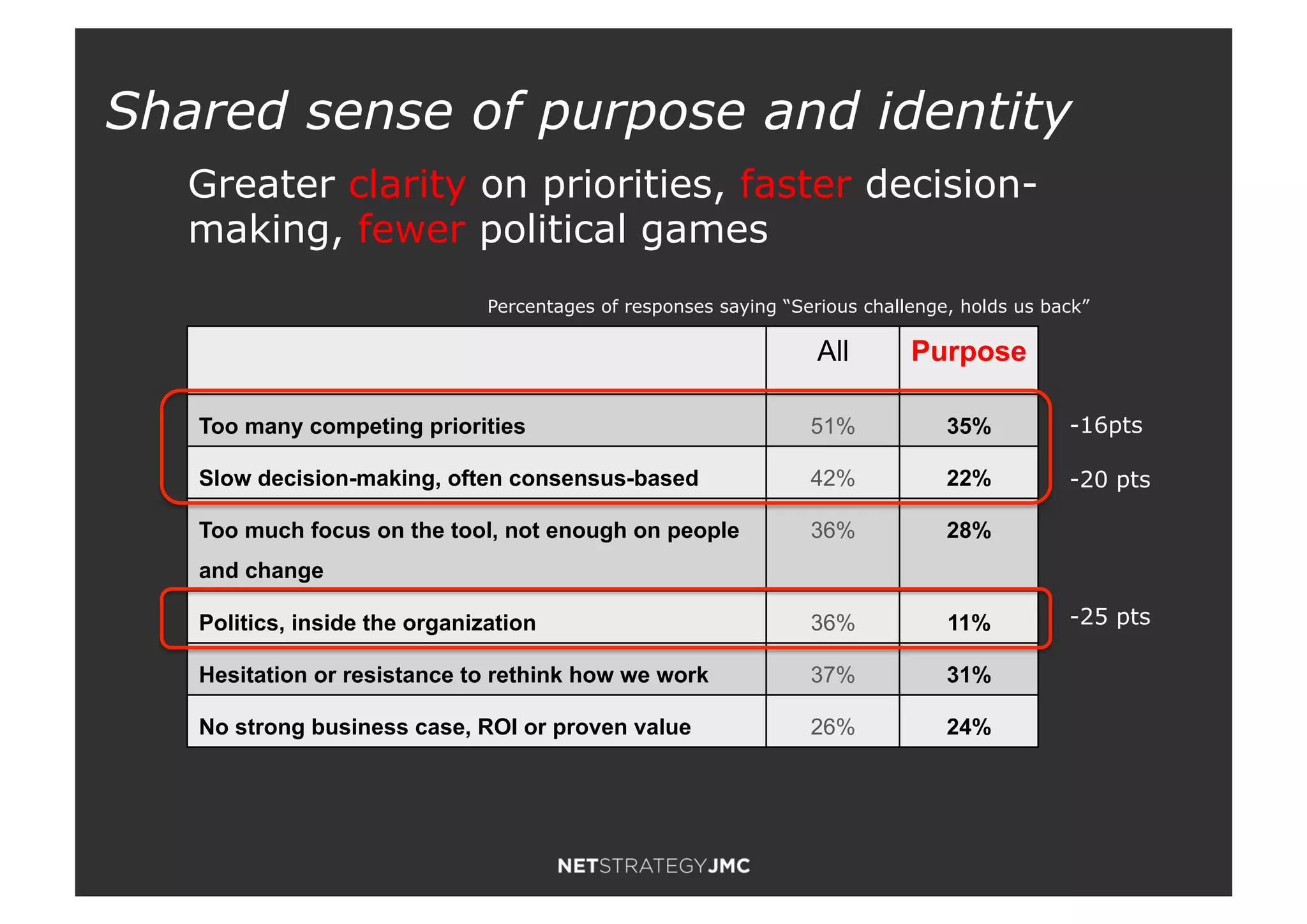 All Purpose
Too many competing priorities 51% 35%
Slow decision-making, often consensus-based 42% 22%
Too much focus on the tool, not enough on people
and change
36% 28%
Politics, inside the organization 36% 11%
Hesitation or resistance to rethink how we work 37% 31%
No strong business case, ROI or proven value 26% 24%
Percentages of responses saying “Serious challenge, holds us back”
Greater clarity on priorities, faster decision-
making, fewer political games
-25 pts
-20 pts
-16pts
Shared sense of purpose and identity
 