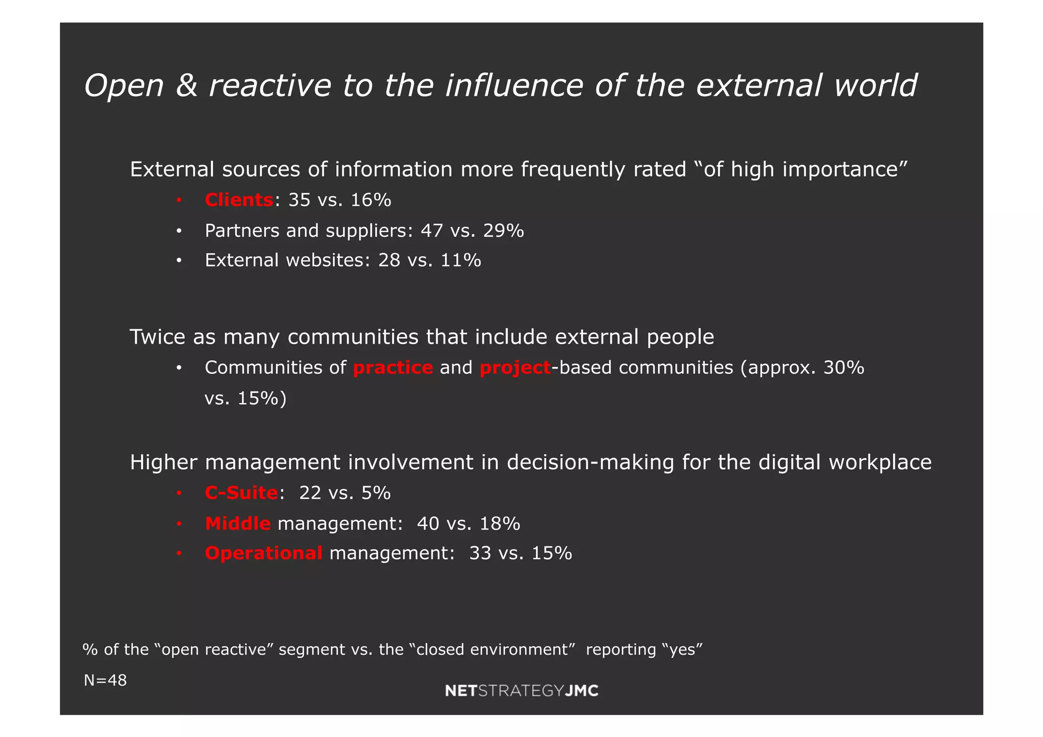 % of the “open reactive” segment vs. the “closed environment” reporting “yes”
Twice as many communities that include external people
•! Communities of practice and project-based communities (approx. 30%
vs. 15%)
Open & reactive to the influence of the external world
External sources of information more frequently rated “of high importance”
•! Clients: 35 vs. 16%
•! Partners and suppliers: 47 vs. 29%
•! External websites: 28 vs. 11%
Higher management involvement in decision-making for the digital workplace
•! C-Suite: 22 vs. 5%
•! Middle management: 40 vs. 18%
•! Operational management: 33 vs. 15%
N=48
 