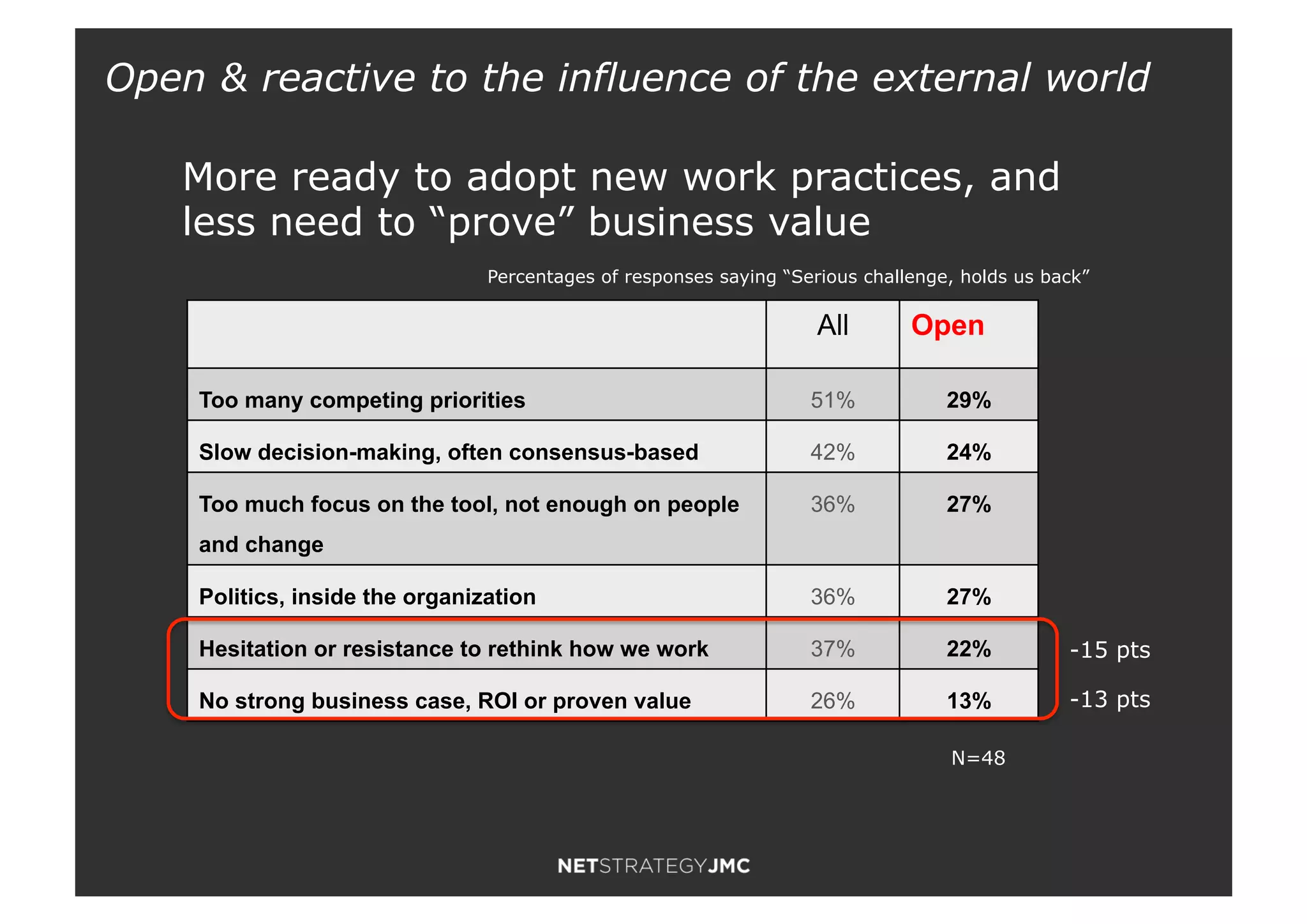 All Open
Too many competing priorities 51% 29%
Slow decision-making, often consensus-based 42% 24%
Too much focus on the tool, not enough on people
and change
36% 27%
Politics, inside the organization 36% 27%
Hesitation or resistance to rethink how we work 37% 22%
No strong business case, ROI or proven value 26% 13%
More ready to adopt new work practices, and
less need to “prove” business value
-15 pts
-13 pts
Percentages of responses saying “Serious challenge, holds us back”
N=48
Open & reactive to the influence of the external world
 