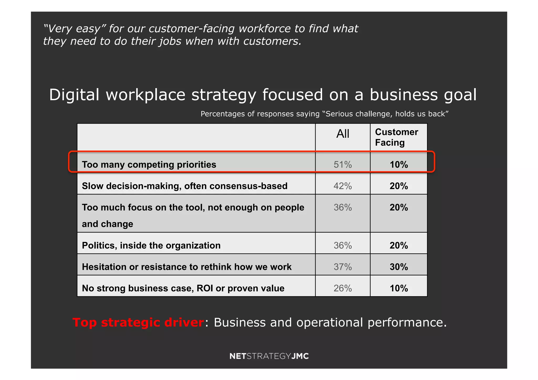 All Customer
Facing
Too many competing priorities 51% 10%
Slow decision-making, often consensus-based 42% 20%
Too much focus on the tool, not enough on people
and change
36% 20%
Politics, inside the organization 36% 20%
Hesitation or resistance to rethink how we work 37% 30%
No strong business case, ROI or proven value 26% 10%
Percentages of responses saying “Serious challenge, holds us back”
“Very easy” for our customer-facing workforce to find what
they need to do their jobs when with customers.
Top strategic driver: Business and operational performance.
Digital workplace strategy focused on a business goal
 