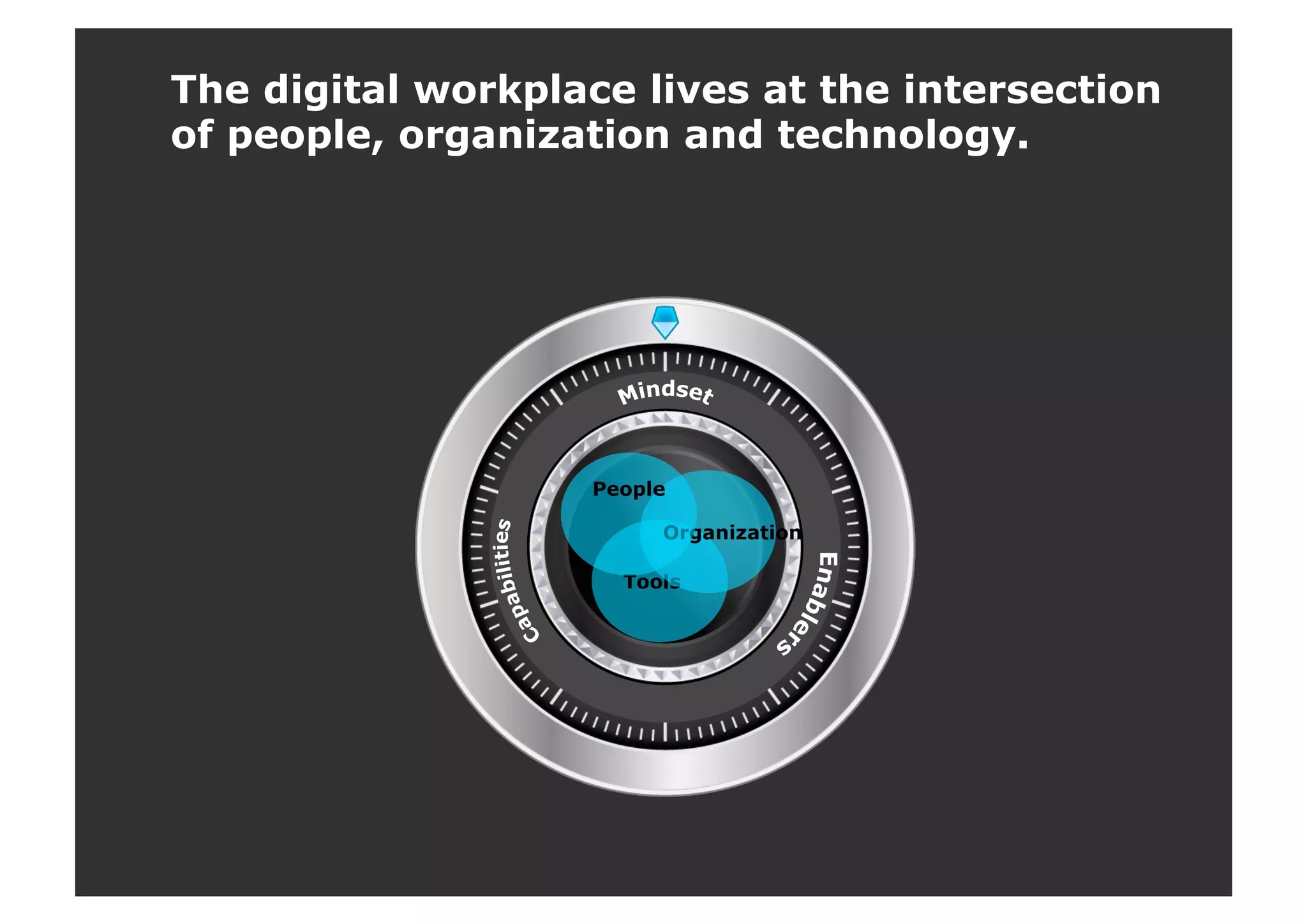 Tools
Organization
People
The digital workplace lives at the intersection
of people, organization and technology.
 