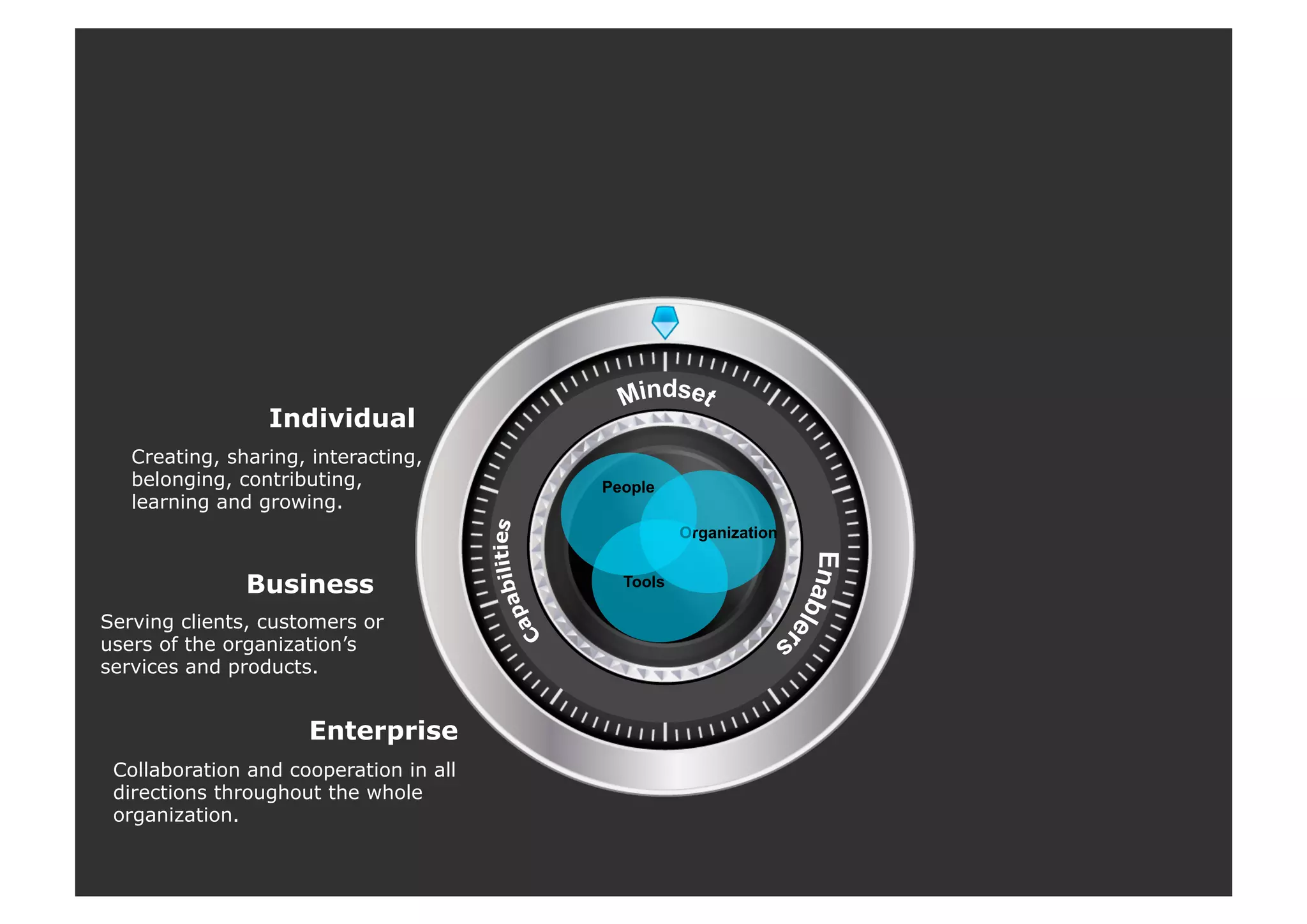 Creating, sharing, interacting,
belonging, contributing,
learning and growing.
Serving clients, customers or
users of the organization’s
services and products.
Collaboration and cooperation in all
directions throughout the whole
organization.
Enterprise
Business
Individual
Tools
Organization
People
 