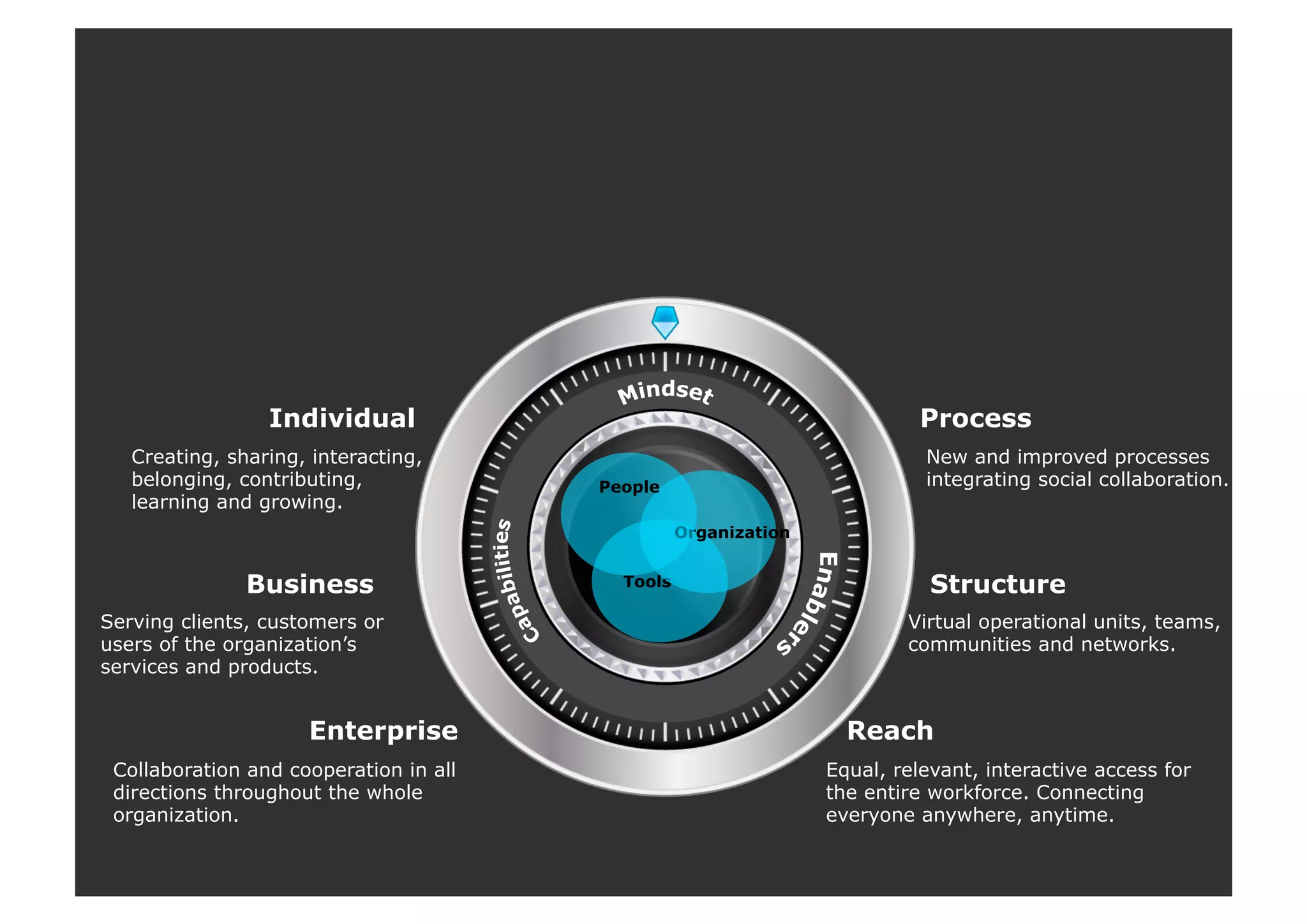 Creating, sharing, interacting,
belonging, contributing,
learning and growing.
Serving clients, customers or
users of the organization’s
services and products.
Collaboration and cooperation in all
directions throughout the whole
organization.
Enterprise
Business
Individual
Tools
Organization
People
New and improved processes
integrating social collaboration.
Virtual operational units, teams,
communities and networks.
Equal, relevant, interactive access for
the entire workforce. Connecting
everyone anywhere, anytime.
Structure
Process
Reach
 