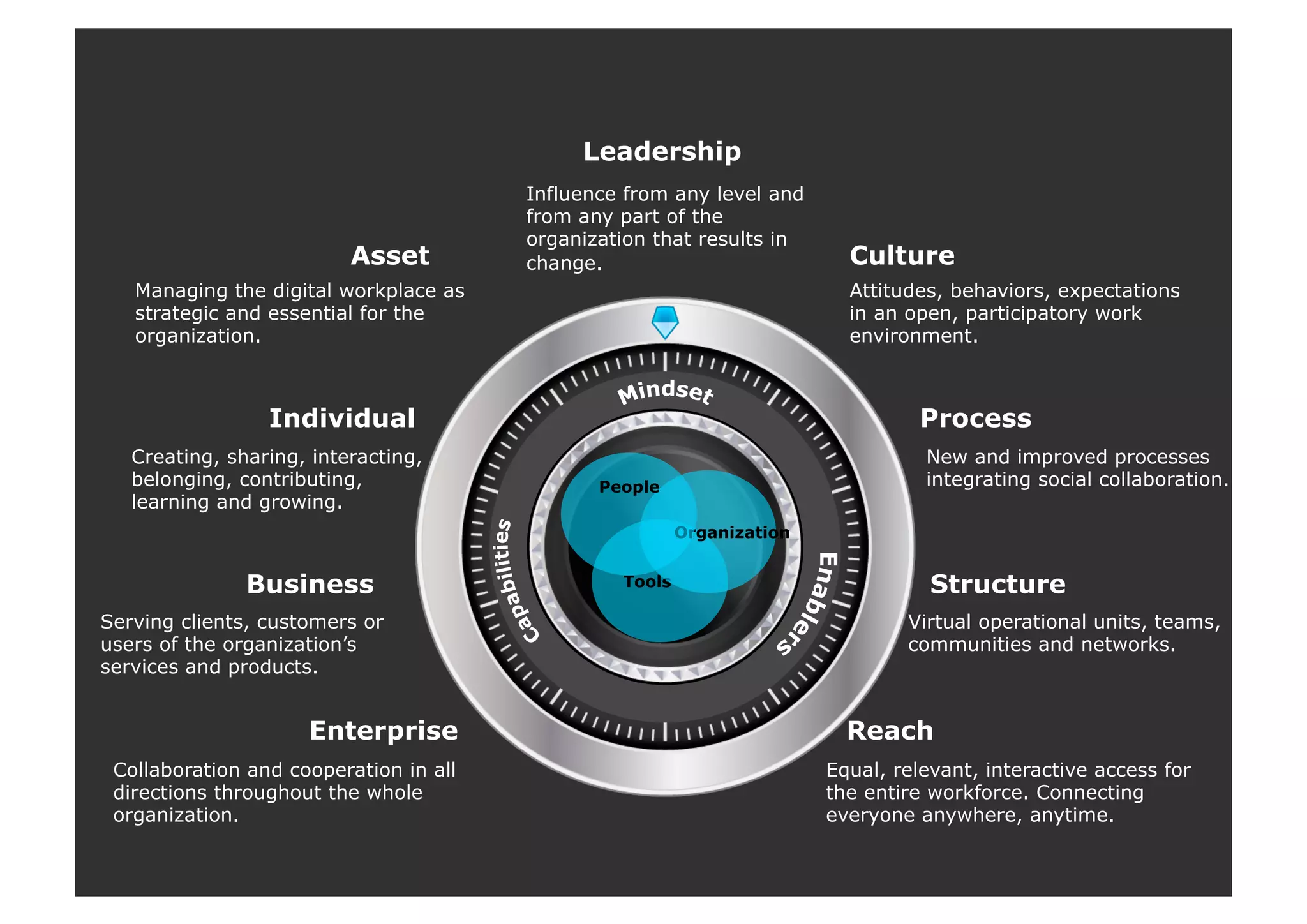 Creating, sharing, interacting,
belonging, contributing,
learning and growing.
Serving clients, customers or
users of the organization’s
services and products.
Collaboration and cooperation in all
directions throughout the whole
organization.
Enterprise
Business
Individual
Tools
Organization
People
New and improved processes
integrating social collaboration.
Virtual operational units, teams,
communities and networks.
Equal, relevant, interactive access for
the entire workforce. Connecting
everyone anywhere, anytime.
Structure
Process
Reach
Managing the digital workplace as
strategic and essential for the
organization.
Influence from any level and
from any part of the
organization that results in
change.
Attitudes, behaviors, expectations
in an open, participatory work
environment.
Leadership
CultureAsset
 