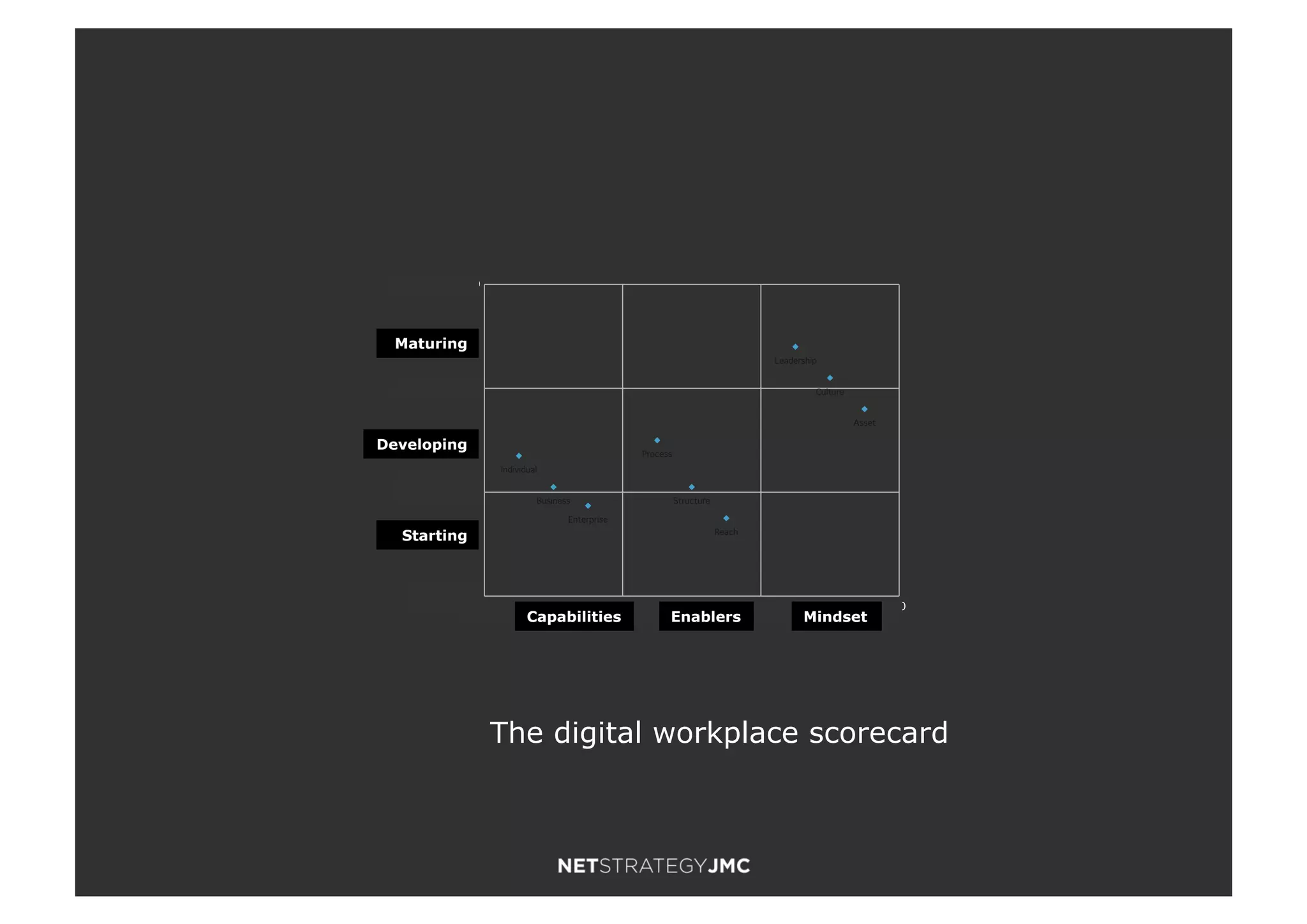 0 20 40 60
0.0000000
33.3333333
66.6666667
100.0000000
Individual
Business
Enterprise
Process
Structure
Reach
Leadership
Culture
Asset
Maturing
Developing
Starting
Capabilities Enablers Mindset
Maturing
Developing
Starting
Capabilities Enablers Mindset
The digital workplace scorecard
 