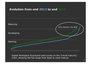 12
Evolution from end 2013 to end 2014
Digital Workplace Scorecard total scores on the 3-level maturity
chart, showing the full range from least to most mature.
Maturing
Developing
Starting
1
7
13
19
25
31
37
43
49
55
61
67
73
79
85
91
97
103
109
115
121
127
133
139
145
151
157
163
169
175
181
187
193
199
205
211
217
223
229
235
241
247
253
259
265
271
277
283
289
295
301
307
313
Early Adopters Top 20%
 