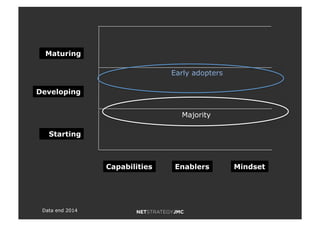 Maturing
Developing
Starting
Capabilities Enablers Mindset
Majority
Early adopters
Data end 2014
 