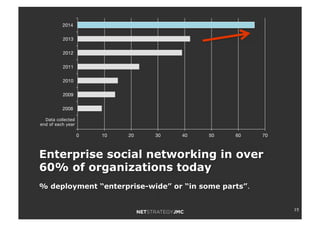 15
Enterprise social networking in over
60% of organizations today
% deployment “enterprise-wide” or “in some parts”.
Data collected
end of each year
0! 10! 20! 30! 40! 50! 60! 70!
2008!
2009!
2010!
2011!
2012!
2013!
2014!
 