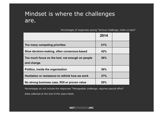 2014
Too many competing priorities 51%
Slow decision-making, often consensus-based 42%
Too much focus on the tool, not enough on people
and change
36%
Politics, inside the organization 36%
Hesitation or resistance to rethink how we work 37%
No strong business case, ROI or proven value 26%
Percentages of responses saying “Serious challenge, holds us back”
Mindset is where the challenges
are.
Percentages do not include the responses “Manageable challenge, requires special effort”
Data collected at the end of the years listed.
 