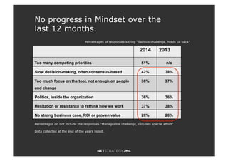 2014 2013
Too many competing priorities 51% n/a
Slow decision-making, often consensus-based 42% 38%
Too much focus on the tool, not enough on people
and change
36% 37%
Politics, inside the organization 36% 36%
Hesitation or resistance to rethink how we work 37% 38%
No strong business case, ROI or proven value 26% 26%
Percentages of responses saying “Serious challenge, holds us back”
No progress in Mindset over the
last 12 months.
Percentages do not include the responses “Manageable challenge, requires special effort”
Data collected at the end of the years listed.
 