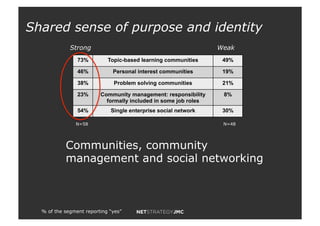 Shared sense of purpose and identity
Strong Weak
73% Topic-based learning communities 49%
46% Personal interest communities 19%
38% Problem solving communities 21%
23% Community management: responsibility
formally included in some job roles
8%
54% Single enterprise social network 30%
N=58 N=48
Communities, community
management and social networking
% of the segment reporting “yes”
 