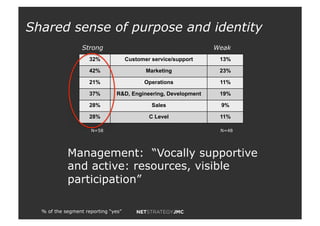 Strong Weak
Management: “Vocally supportive
and active: resources, visible
participation”
% of the segment reporting “yes”
32% Customer service/support 13%
42% Marketing 23%
21% Operations 11%
37% R&D, Engineering, Development 19%
28% Sales 9%
28% C Level 11%
N=58 N=48
Shared sense of purpose and identity
 