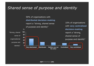 0
20
40
60
80
100
Very distributed Distributed Neither one nor
the other
Centralized Very centralized
%
50% of organizations with
distributed decision-making
report a "strong, shared sense
of purpose and identity"
10% of organizations
with very centralized
decision-making
report a "strong,
shared sense of
purpose and identify"
“Strong, shared
sense of
organizational
purpose and
identity”
Shared sense of purpose and identity
 