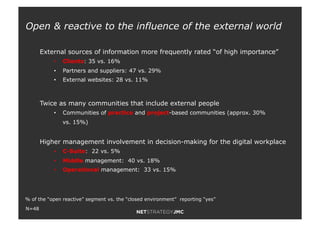 % of the “open reactive” segment vs. the “closed environment” reporting “yes”
Twice as many communities that include external people
•! Communities of practice and project-based communities (approx. 30%
vs. 15%)
Open & reactive to the influence of the external world
External sources of information more frequently rated “of high importance”
•! Clients: 35 vs. 16%
•! Partners and suppliers: 47 vs. 29%
•! External websites: 28 vs. 11%
Higher management involvement in decision-making for the digital workplace
•! C-Suite: 22 vs. 5%
•! Middle management: 40 vs. 18%
•! Operational management: 33 vs. 15%
N=48
 