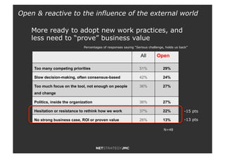 All Open
Too many competing priorities 51% 29%
Slow decision-making, often consensus-based 42% 24%
Too much focus on the tool, not enough on people
and change
36% 27%
Politics, inside the organization 36% 27%
Hesitation or resistance to rethink how we work 37% 22%
No strong business case, ROI or proven value 26% 13%
More ready to adopt new work practices, and
less need to “prove” business value
-15 pts
-13 pts
Percentages of responses saying “Serious challenge, holds us back”
N=48
Open & reactive to the influence of the external world
 