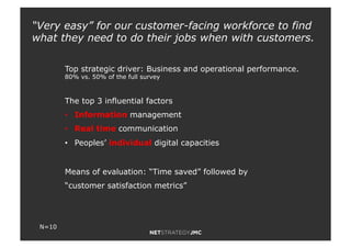 “Very easy” for our customer-facing workforce to find
what they need to do their jobs when with customers.
The top 3 influential factors
•! Information management
•! Real time communication
•! Peoples’ individual digital capacities
Means of evaluation: “Time saved” followed by
“customer satisfaction metrics”
Top strategic driver: Business and operational performance.
80% vs. 50% of the full survey
N=10
 
