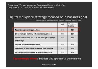 All Customer
Facing
Too many competing priorities 51% 10%
Slow decision-making, often consensus-based 42% 20%
Too much focus on the tool, not enough on people
and change
36% 20%
Politics, inside the organization 36% 20%
Hesitation or resistance to rethink how we work 37% 30%
No strong business case, ROI or proven value 26% 10%
Percentages of responses saying “Serious challenge, holds us back”
“Very easy” for our customer-facing workforce to find what
they need to do their jobs when with customers.
Top strategic driver: Business and operational performance.
Digital workplace strategy focused on a business goal
 