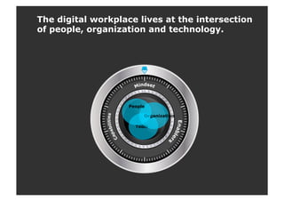 Tools
Organization
People
The digital workplace lives at the intersection
of people, organization and technology.
 
