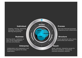 Creating, sharing, interacting,
belonging, contributing,
learning and growing.
Serving clients, customers or
users of the organization’s
services and products.
Collaboration and cooperation in all
directions throughout the whole
organization.
Enterprise
Business
Individual
Tools
Organization
People
New and improved processes
integrating social collaboration.
Virtual operational units, teams,
communities and networks.
Equal, relevant, interactive access for
the entire workforce. Connecting
everyone anywhere, anytime.
Structure
Process
Reach
 