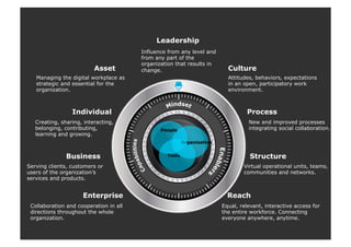 Creating, sharing, interacting,
belonging, contributing,
learning and growing.
Serving clients, customers or
users of the organization’s
services and products.
Collaboration and cooperation in all
directions throughout the whole
organization.
Enterprise
Business
Individual
Tools
Organization
People
New and improved processes
integrating social collaboration.
Virtual operational units, teams,
communities and networks.
Equal, relevant, interactive access for
the entire workforce. Connecting
everyone anywhere, anytime.
Structure
Process
Reach
Managing the digital workplace as
strategic and essential for the
organization.
Influence from any level and
from any part of the
organization that results in
change.
Attitudes, behaviors, expectations
in an open, participatory work
environment.
Leadership
CultureAsset
 