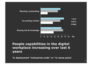14
People capabilities in the digital
workplace increasing over last 6
years
% deployment “enterprise-wide” or “in some parts”
0 10 20 30 40 50 60 70 80
Sharing info & knowledge
Co-creating content
Reacting, commenting
2014
2013
2008
%
 