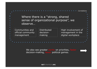 Where there is a “strong, shared
sense of organizational purpose”, we
observe…
Distributed
decision-
making
High involvement of
management in the
digital workplace
Communities and
official community
management
Correlations
We also see greater clarity on priorities, faster
decision-making, fewer political games.
 