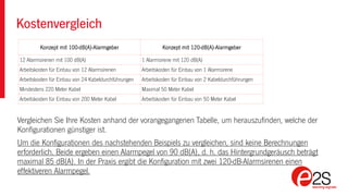 Kostenvergleich
Konzept mit 100-dB(A)-Alarmgeber Konzept mit 120-dB(A)-Alarmgeber
12 Alarmsirenen mit 100 dB(A) 1 Alarmsirene mit 120 dB(A)
Arbeitskosten für Einbau von 12 Alarmsirenen Arbeitskosten für Einbau von 1 Alarmsirene
Arbeitskosten für Einbau von 24 Kabeldurchführungen Arbeitskosten für Einbau von 2 Kabeldurchführungen
Mindestens 220 Meter Kabel Maximal 50 Meter Kabel
Arbeitskosten für Einbau von 200 Meter Kabel Arbeitskosten für Einbau von 50 Meter Kabel
Vergleichen Sie Ihre Kosten anhand der vorangegangenen Tabelle, um herauszufinden, welche der
Konfigurationen günstiger ist.
Um die Konfigurationen des nachstehenden Beispiels zu vergleichen, sind keine Berechnungen
erforderlich. Beide ergeben einen Alarmpegel von 90 dB(A), d. h. das Hintergrundgeräusch beträgt
maximal 85 dB(A). In der Praxis ergibt die Konfiguration mit zwei 120-dB-Alarmsirenen einen
effektiveren Alarmpegel.
 