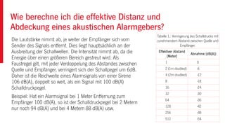 Die Lautstärke nimmt ab, je weiter der Empfänger sich vom
Sender des Signals entfernt. Dies liegt hauptsächlich an der
Ausbreitung der Schallwellen. Die Intensität nimmt ab, da die
Energie über einen größeren Bereich gestreut wird. Als
Faustregel gilt, mit jeder Verdoppelung des Abstandes zwischen
Quelle und Empfänger, verringert sich der Schallpegel um 6dB.
Daher ist die Reichweite eines Alarmsignals von einer Sirene
106 dB(A), doppelt so weit, als ein Signal mit 100 dB(A)
Schalldruckpegel.
Beispiel: Hat ein Alarmsignal bei 1 Meter Entfernung zum
Empfänger 100 dB(A), so ist der Schalldruckpegel bei 2 Metern
nur noch 94 dB(A) und bei 4 Metern 88 dB(A) usw.
Wie berechne ich die effektive Distanz und
Abdeckung eines akustischen Alarmgebers?
Tabelle 1.: Verringerung des Schalldrucks mit
zunehmendem Abstand zwischen Quelle und
Empfänger.
Effektiver Abstand
(Meter)
Abnahme (dB(A))
1 0
2 (1m doubled) -6
4 (2m doubled) -12
8 -18
16 -24
32 -30
64 -36
128 -42
256 -48
512 -54
 