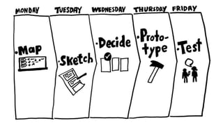 Design Sprints in Practice