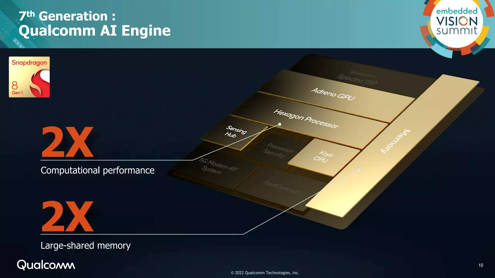 7th Generation :
Qualcomm AI Engine
10
Large-shared memory
Computational performance
2X
2X
© 2022 Qualcomm Technologies, Inc.
 