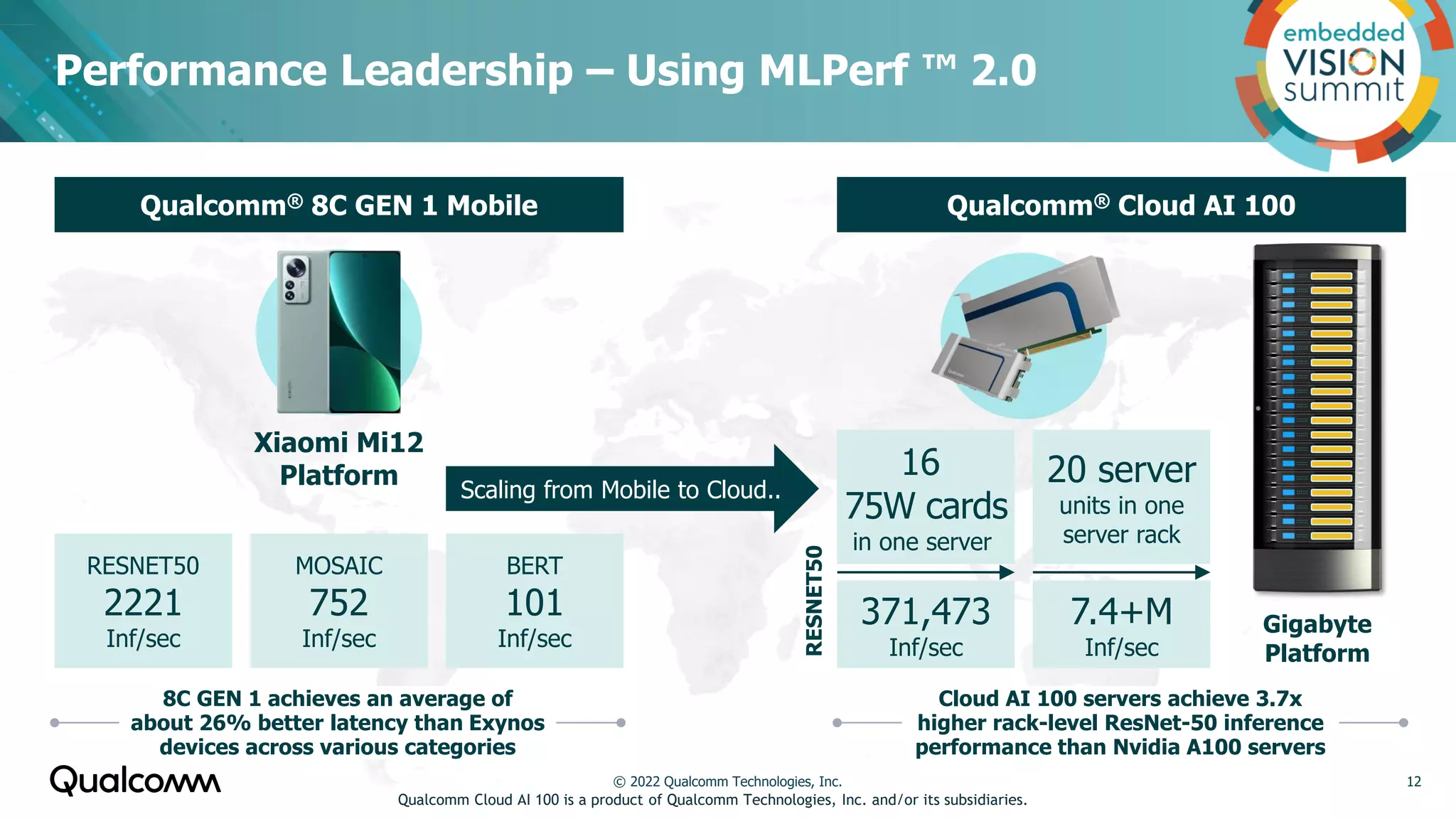 Performance Leadership – Using MLPerf ™ 2.0
RESNET50
2221
Inf/sec
MOSAIC
752
Inf/sec
BERT
101
Inf/sec
16
75W cards
in one server
20 server
units in one
server rack
Gigabyte
Platform
371,473
Inf/sec
7.4+M
Inf/sec
Cloud AI 100 servers achieve 3.7x
higher rack-level ResNet-50 inference
performance than Nvidia A100 servers
8C GEN 1 achieves an average of
about 26% better latency than Exynos
devices across various categories
Scaling from Mobile to Cloud..
Qualcomm® 8C GEN 1 Mobile Qualcomm® Cloud AI 100
Xiaomi Mi12
Platform
RESNET50
Qualcomm Cloud AI 100 is a product of Qualcomm Technologies, Inc. and/or its subsidiaries.
© 2022 Qualcomm Technologies, Inc. 12
 