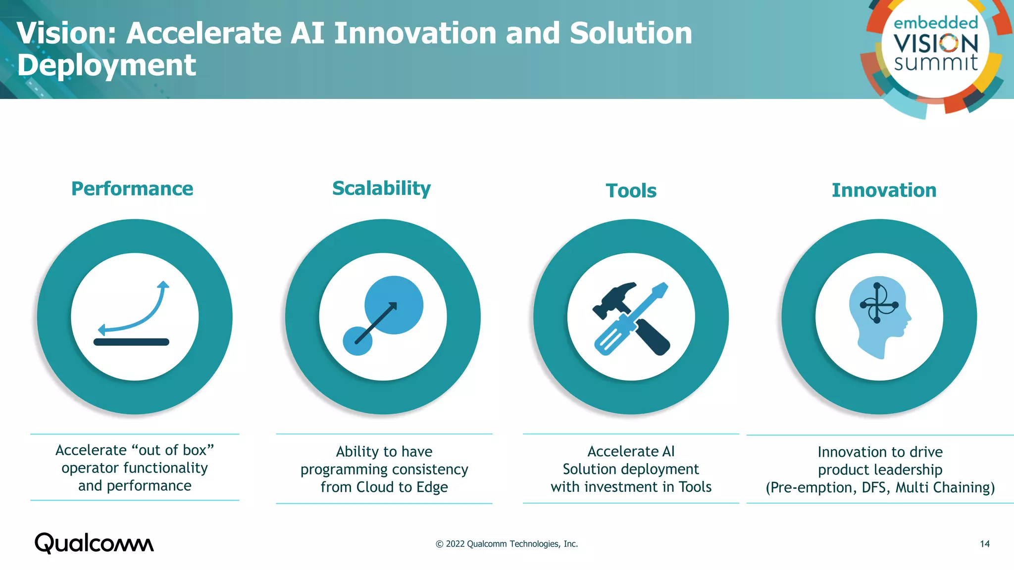 Vision: Accelerate AI Innovation and Solution
Deployment
14
Performance Scalability Innovation
Tools
Accelerate “out of box”
operator functionality
and performance
Ability to have
programming consistency
from Cloud to Edge
Accelerate AI
Solution deployment
with investment in Tools
Innovation to drive
product leadership
(Pre-emption, DFS, Multi Chaining)
© 2022 Qualcomm Technologies, Inc.
 