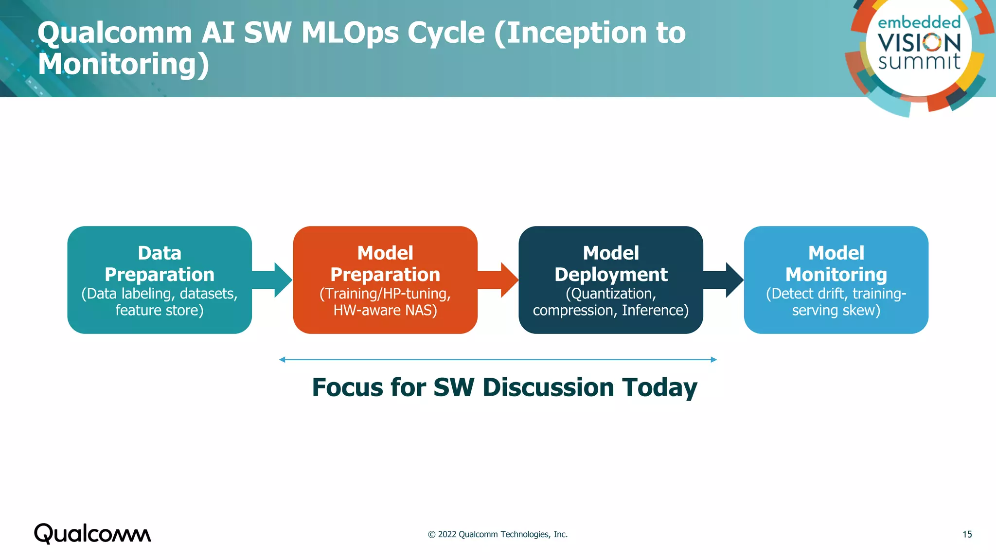 Qualcomm AI SW MLOps Cycle (Inception to
Monitoring)
15
Data
Preparation
(Data labeling, datasets,
feature store)
Model
Preparation
(Training/HP-tuning,
HW-aware NAS)
Model
Deployment
(Quantization,
compression, Inference)
Model
Monitoring
(Detect drift, training-
serving skew)
Focus for SW Discussion Today
© 2022 Qualcomm Technologies, Inc.
 