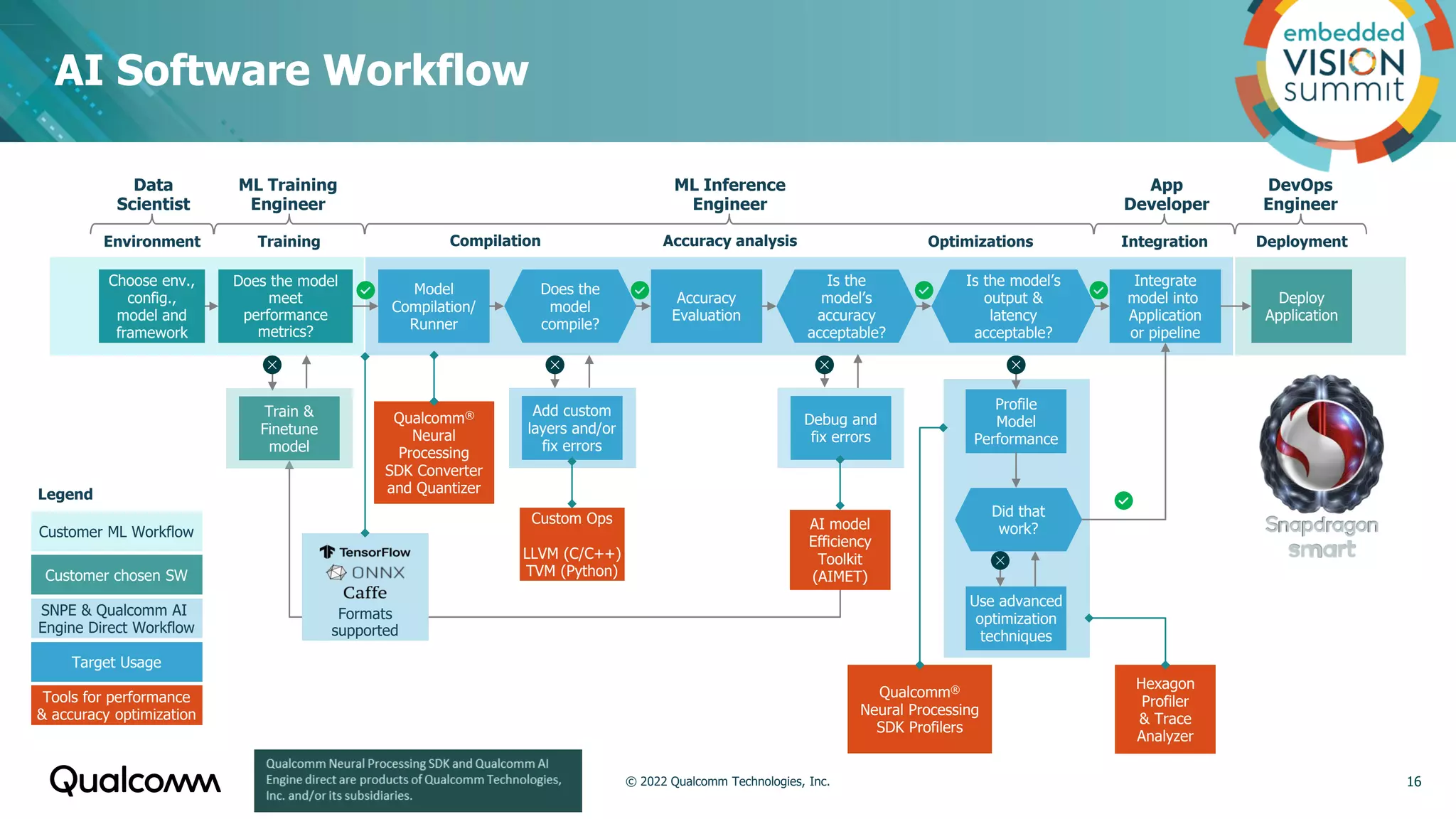 AI Software Workflow
16
Choose env.,
config.,
model and
framework
Does the model
meet
performance
metrics?
Model
Compilation/
Runner
Accuracy
Evaluation
Does the
model
compile?
Is the
model’s
accuracy
acceptable?
Is the model’s
output &
latency
acceptable?
Integrate
model into
Application
or pipeline
Deploy
Application
Train &
Finetune
model
Add custom
layers and/or
fix errors
Debug and
fix errors
Qualcomm®
Neural
Processing
SDK Converter
and Quantizer
Custom Ops
LLVM (C/C++)
TVM (Python)
AI model
Efficiency
Toolkit
(AIMET)
Formats
supported
Profile
Model
Performance
Did that
work?
Use advanced
optimization
techniques
Hexagon
Profiler
& Trace
Analyzer
Data
Scientist
ML Training
Engineer
ML Inference
Engineer
App
Developer
DevOps
Engineer
Environment Training Compilation Accuracy analysis Optimizations Integration Deployment
Qualcomm®
Neural Processing
SDK Profilers
Legend
Customer chosen SW
Customer ML Workflow
Target Usage
SNPE & Qualcomm AI
Engine Direct Workflow
Tools for performance
& accuracy optimization
© 2022 Qualcomm Technologies, Inc.
 