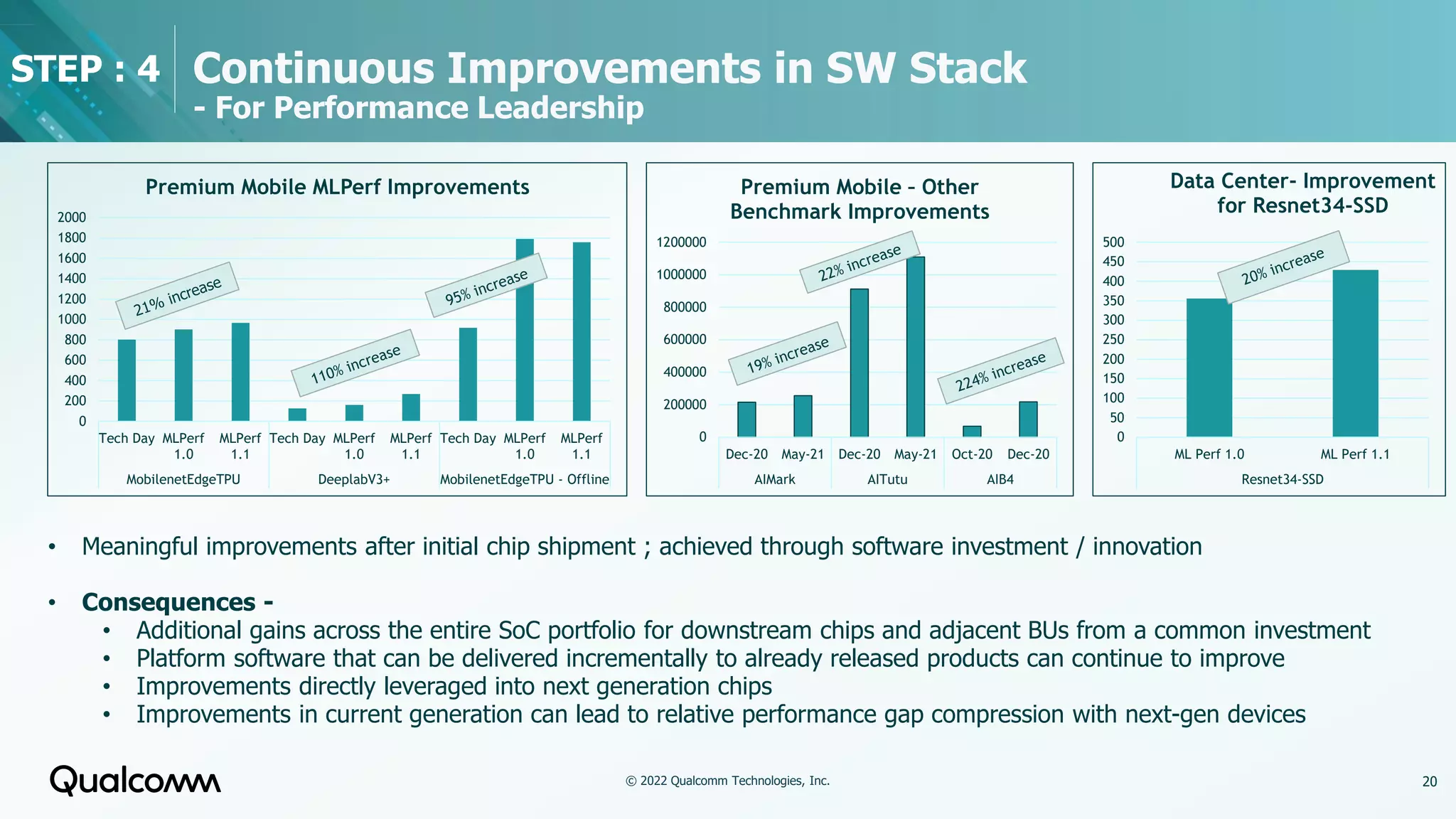 • Meaningful improvements after initial chip shipment ; achieved through software investment / innovation
• Consequences -
• Additional gains across the entire SoC portfolio for downstream chips and adjacent BUs from a common investment
• Platform software that can be delivered incrementally to already released products can continue to improve
• Improvements directly leveraged into next generation chips
• Improvements in current generation can lead to relative performance gap compression with next-gen devices
0
200
400
600
800
1000
1200
1400
1600
1800
2000
Tech Day MLPerf
1.0
MLPerf
1.1
Tech Day MLPerf
1.0
MLPerf
1.1
Tech Day MLPerf
1.0
MLPerf
1.1
MobilenetEdgeTPU DeeplabV3+ MobilenetEdgeTPU - Offline
Premium Mobile MLPerf Improvements
0
200000
400000
600000
800000
1000000
1200000
Dec-20 May-21 Dec-20 May-21 Oct-20 Dec-20
AIMark AITutu AIB4
Premium Mobile – Other
Benchmark Improvements
0
50
100
150
200
250
300
350
400
450
500
ML Perf 1.0 ML Perf 1.1
Resnet34-SSD
Data Center- Improvement
for Resnet34-SSD
STEP : 4 Continuous Improvements in SW Stack
- For Performance Leadership
20
© 2022 Qualcomm Technologies, Inc.
 