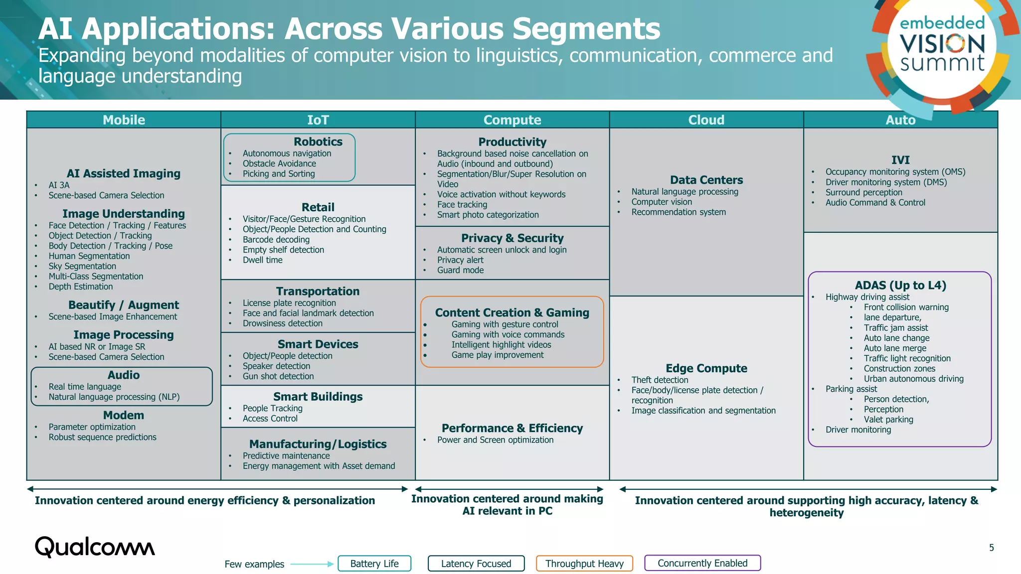AI Applications: Across Various Segments
Expanding beyond modalities of computer vision to linguistics, communication, commerce and
language understanding
5
Mobile IoT Compute Cloud Auto
AI Assisted Imaging
• AI 3A
• Scene-based Camera Selection
Image Understanding
• Face Detection / Tracking / Features
• Object Detection / Tracking
• Body Detection / Tracking / Pose
• Human Segmentation
• Sky Segmentation
• Multi-Class Segmentation
• Depth Estimation
Beautify / Augment
• Scene-based Image Enhancement
Image Processing
• AI based NR or Image SR
• Scene-based Camera Selection
Audio
• Real time language
• Natural language processing (NLP)
Modem
• Parameter optimization
• Robust sequence predictions
Robotics
• Autonomous navigation
• Obstacle Avoidance
• Picking and Sorting
Productivity
• Background based noise cancellation on
Audio (inbound and outbound)
• Segmentation/Blur/Super Resolution on
Video
• Voice activation without keywords
• Face tracking
• Smart photo categorization
Data Centers
• Natural language processing
• Computer vision
• Recommendation system
IVI
• Occupancy monitoring system (OMS)
• Driver monitoring system (DMS)
• Surround perception
• Audio Command & Control
Retail
• Visitor/Face/Gesture Recognition
• Object/People Detection and Counting
• Barcode decoding
• Empty shelf detection
• Dwell time
Privacy & Security
• Automatic screen unlock and login
• Privacy alert
• Guard mode
ADAS (Up to L4)
• Highway driving assist
• Front collision warning
• lane departure,
• Traffic jam assist
• Auto lane change
• Auto lane merge
• Traffic light recognition
• Construction zones
• Urban autonomous driving
• Parking assist
• Person detection,
• Perception
• Valet parking
• Driver monitoring
Transportation
• License plate recognition
• Face and facial landmark detection
• Drowsiness detection
Content Creation & Gaming
 Gaming with gesture control
 Gaming with voice commands
 Intelligent highlight videos
 Game play improvement
Edge Compute
• Theft detection
• Face/body/license plate detection /
recognition
• Image classification and segmentation
Smart Devices
• Object/People detection
• Speaker detection
• Gun shot detection
Smart Buildings
• People Tracking
• Access Control
Performance & Efficiency
• Power and Screen optimization
Manufacturing/Logistics
• Predictive maintenance
• Energy management with Asset demand
Innovation centered around supporting high accuracy, latency &
heterogeneity
Innovation centered around energy efficiency & personalization Innovation centered around making
AI relevant in PC
Battery Life Latency Focused Throughput Heavy Concurrently Enabled
Few examples
 