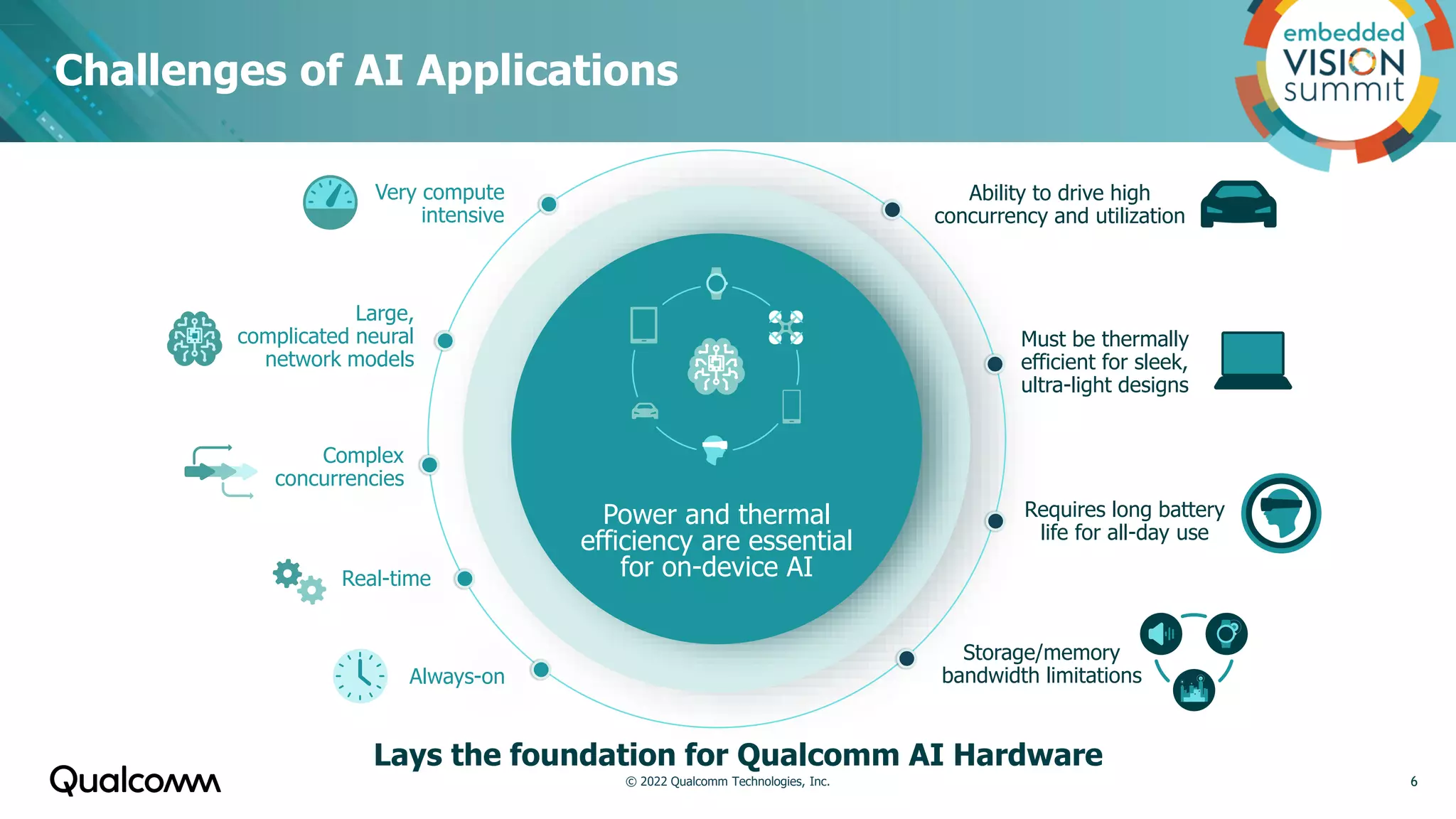 Challenges of AI Applications
6
Power and thermal
efficiency are essential
for on-device AI
Very compute
intensive
Large,
complicated neural
network models
Complex
concurrencies
Always-on
Real-time
Must be thermally
efficient for sleek,
ultra-light designs
Storage/memory
bandwidth limitations
Requires long battery
life for all-day use
Ability to drive high
concurrency and utilization
Lays the foundation for Qualcomm AI Hardware
© 2022 Qualcomm Technologies, Inc.
 