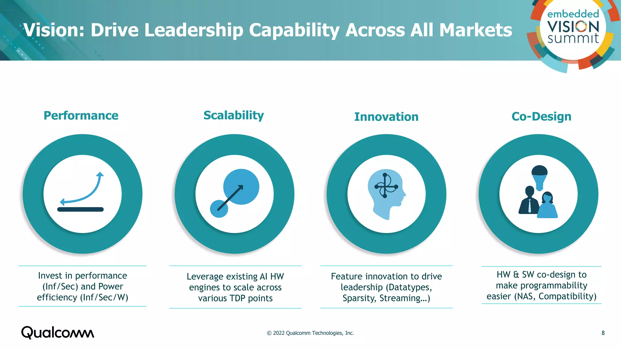 Vision: Drive Leadership Capability Across All Markets
8
Performance Scalability Co-Design
Innovation
Invest in performance
(Inf/Sec) and Power
efficiency (Inf/Sec/W)
Leverage existing AI HW
engines to scale across
various TDP points
Feature innovation to drive
leadership (Datatypes,
Sparsity, Streaming…)
HW & SW co-design to
make programmability
easier (NAS, Compatibility)
© 2022 Qualcomm Technologies, Inc.
 