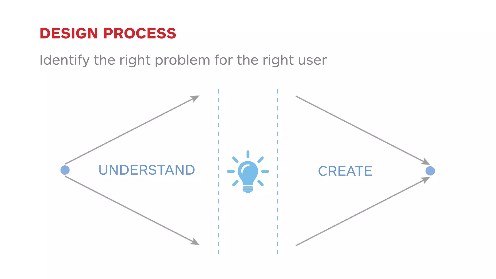 DESIGN PROCESS 
Identify the right problem for the right user 
UNDERSTAND CREATE 
 