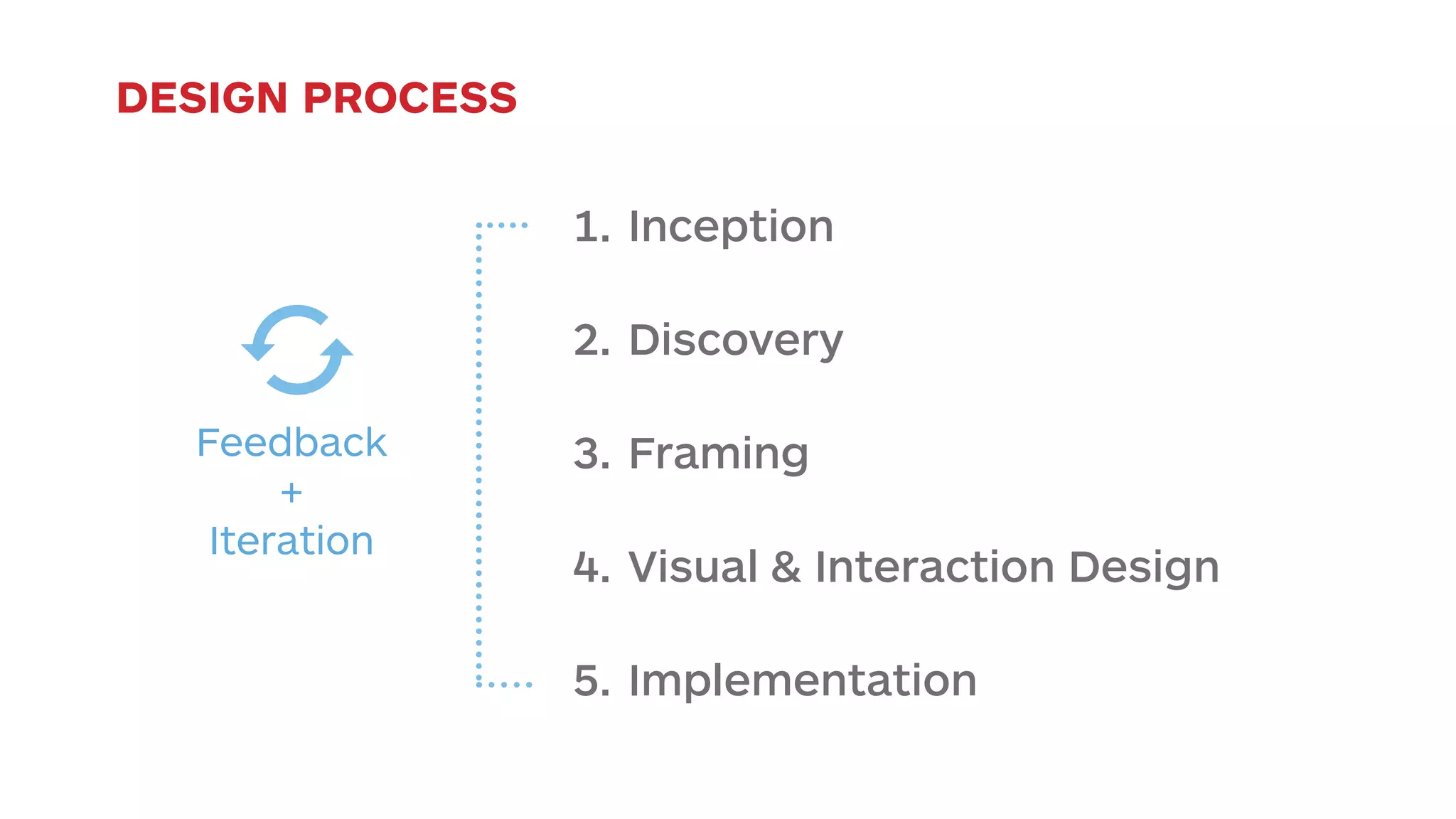 1. Inception 
2. Discovery 
3. Framing 
4. Visual & Interaction Design 
5. Implementation 
DESIGN PROCESS 
Feedback 
+ 
Iteration 
 