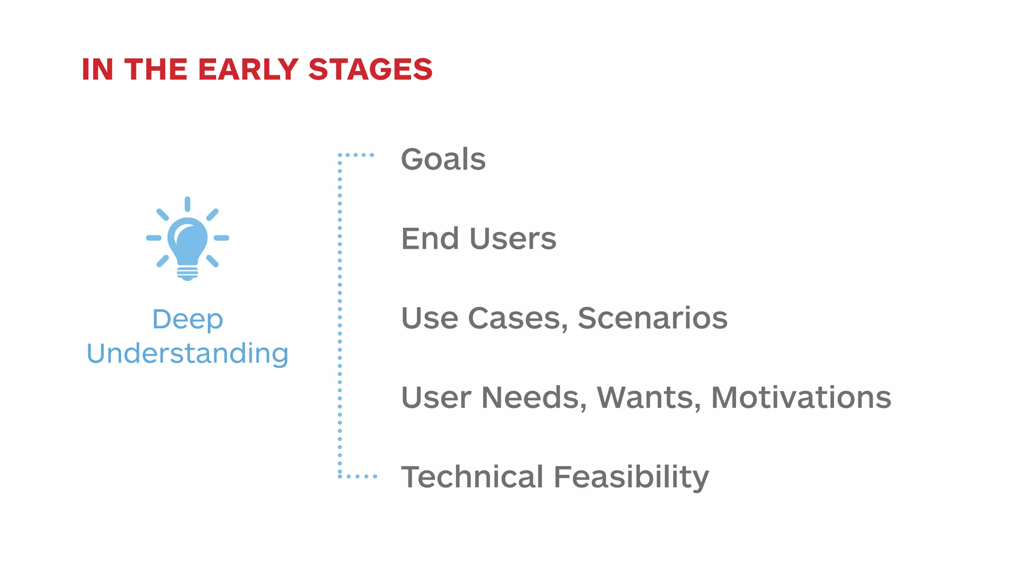 IN THE EARLY STAGES 
Goals 
End Users 
Use Cases, Scenarios 
User Needs, Wants, Motivations 
Technical Feasibility 
Deep 
Understanding 
 